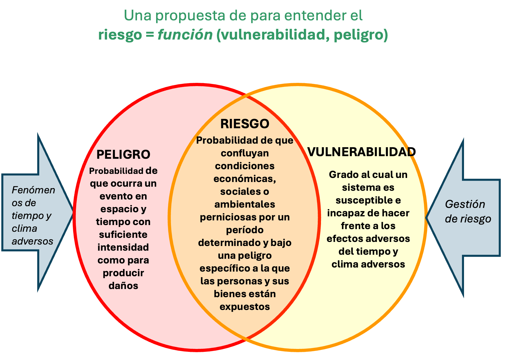 Riesgo,peligro, vulnerabilidad