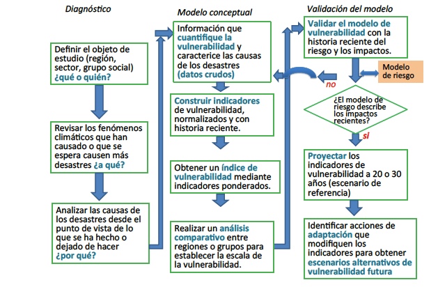 Diagrama de flujo